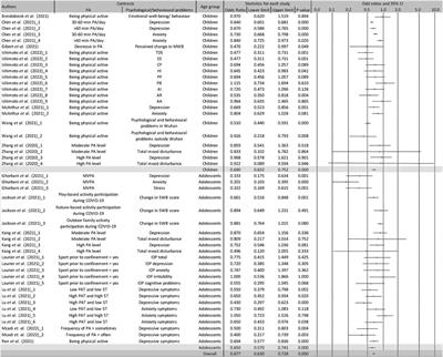 The impacts of physical activity on psychological and behavioral problems, and changes in physical activity, sleep and quality of life during the COVID-19 pandemic in preschoolers, children, and adolescents: A systematic review and meta-analysis